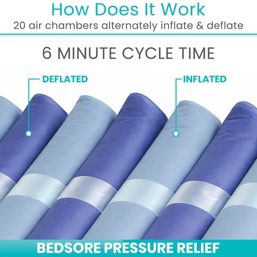 Inflatable mattress with deflated and inflated sections labeled, showing a 6-minute cycle time for pressure relief.