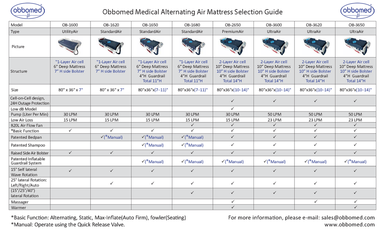 ObboMed OB-1620 StandardAir Medical Air Mattress - Alternating Pressure Lateral Rotation with Low Air Loss for Ulcer Prevention