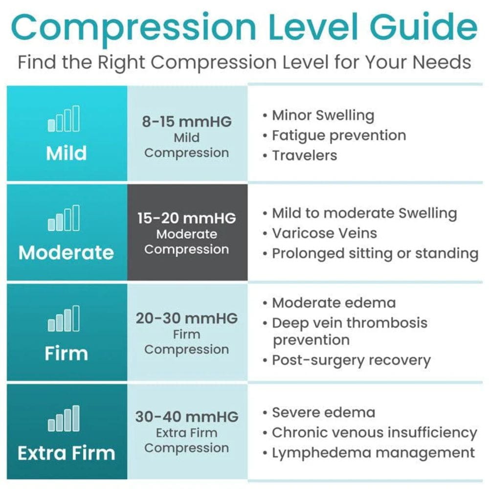 Compression level guide for medical compression stockings with color-coded levels and descriptions.
