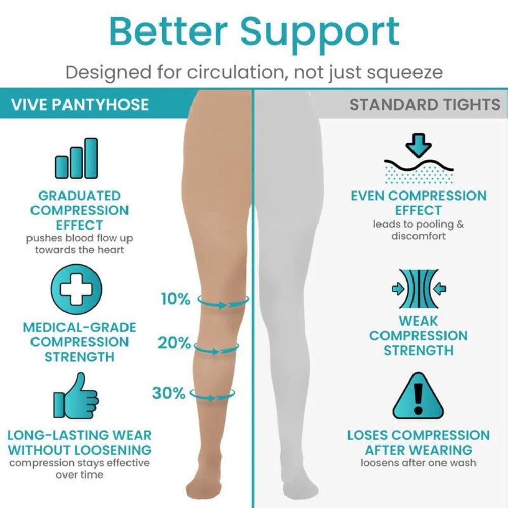 Comparison chart of Vive pantyhose and standard tights with text on compression effects.