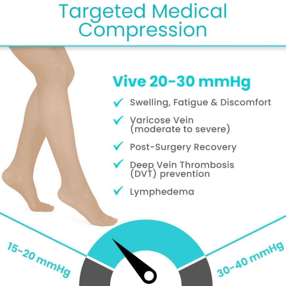 Medical compression stockings with a gauge and text about targeted medical compression.