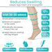 Graduated compression stockings with labeled features and benefits on a white background