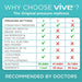 Comparison chart of Vive pressure mattress features with green and red checkboxes on a teal background.