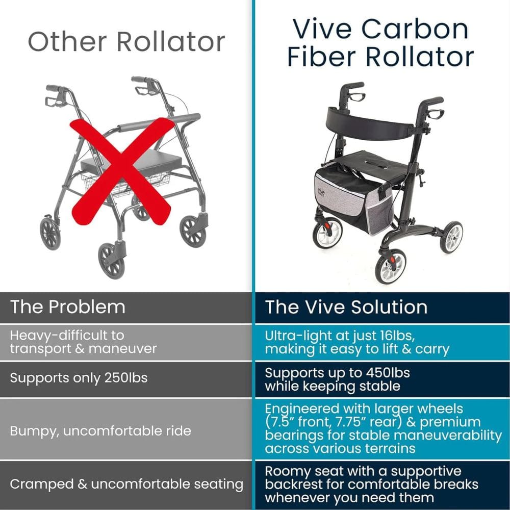 Comparison chart of an 'Other Rollator' and 'Vive Carbon Fiber Rollator' with features highlighted.