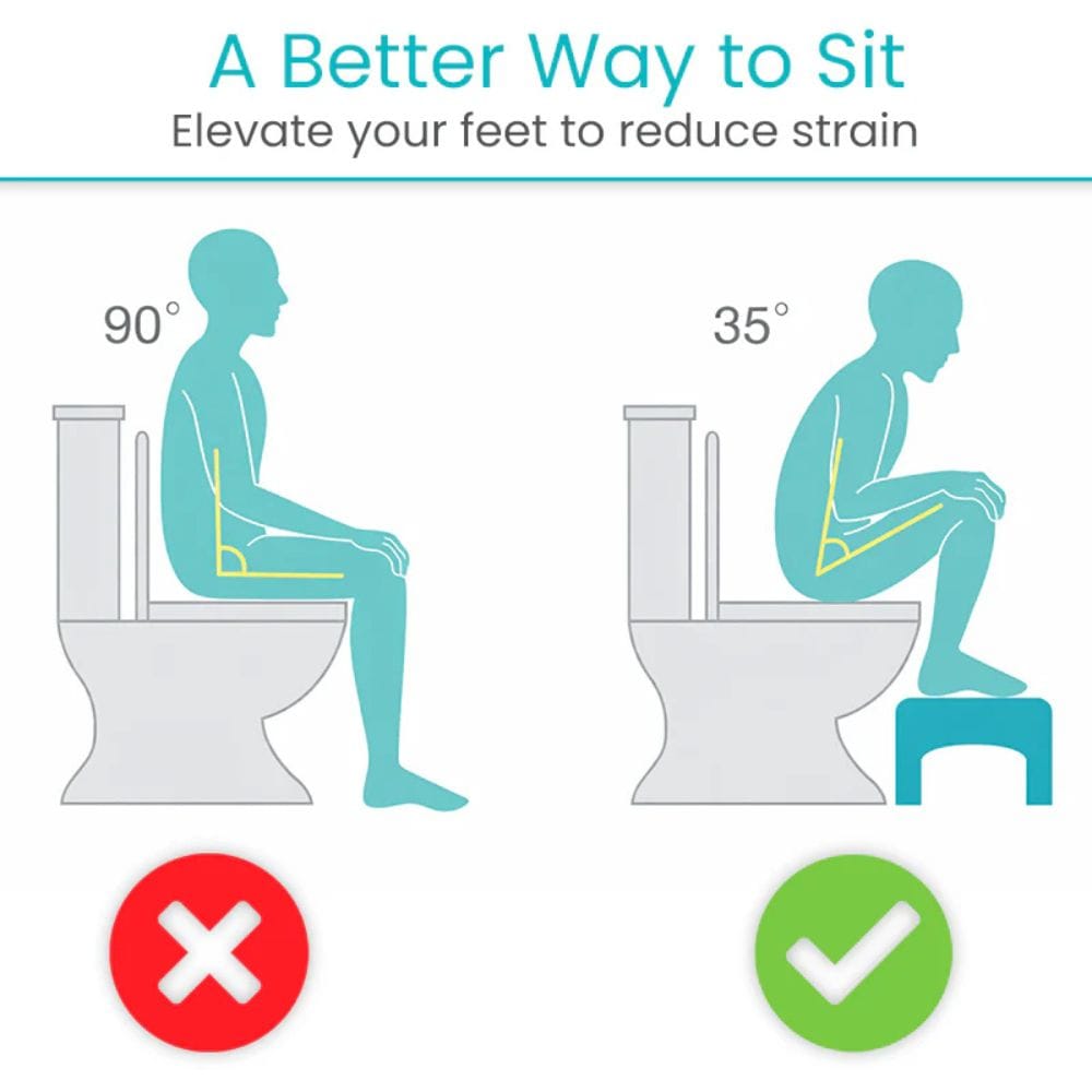 Diagram showing a better way to sit on a toilet with foot elevation for strain reduction.