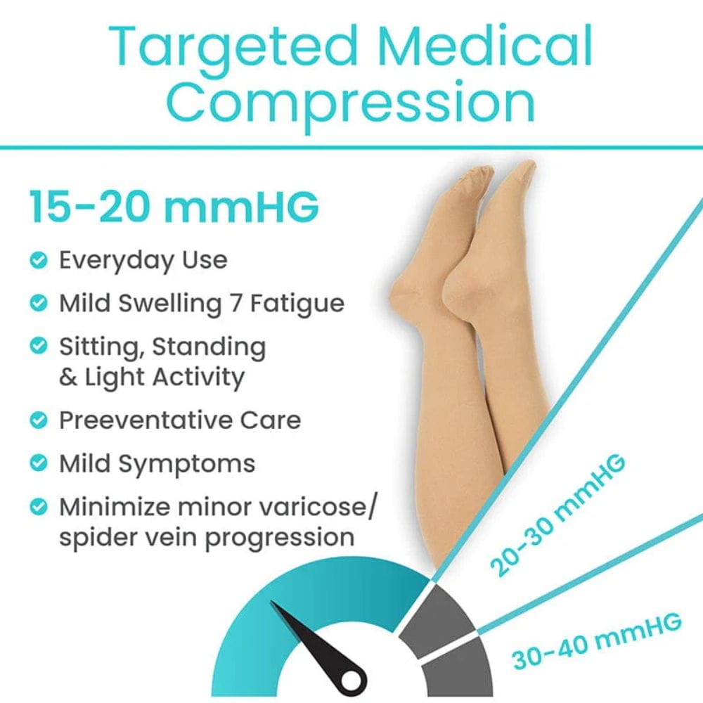 Medical compression stockings with text detailing benefits and pressure levels.