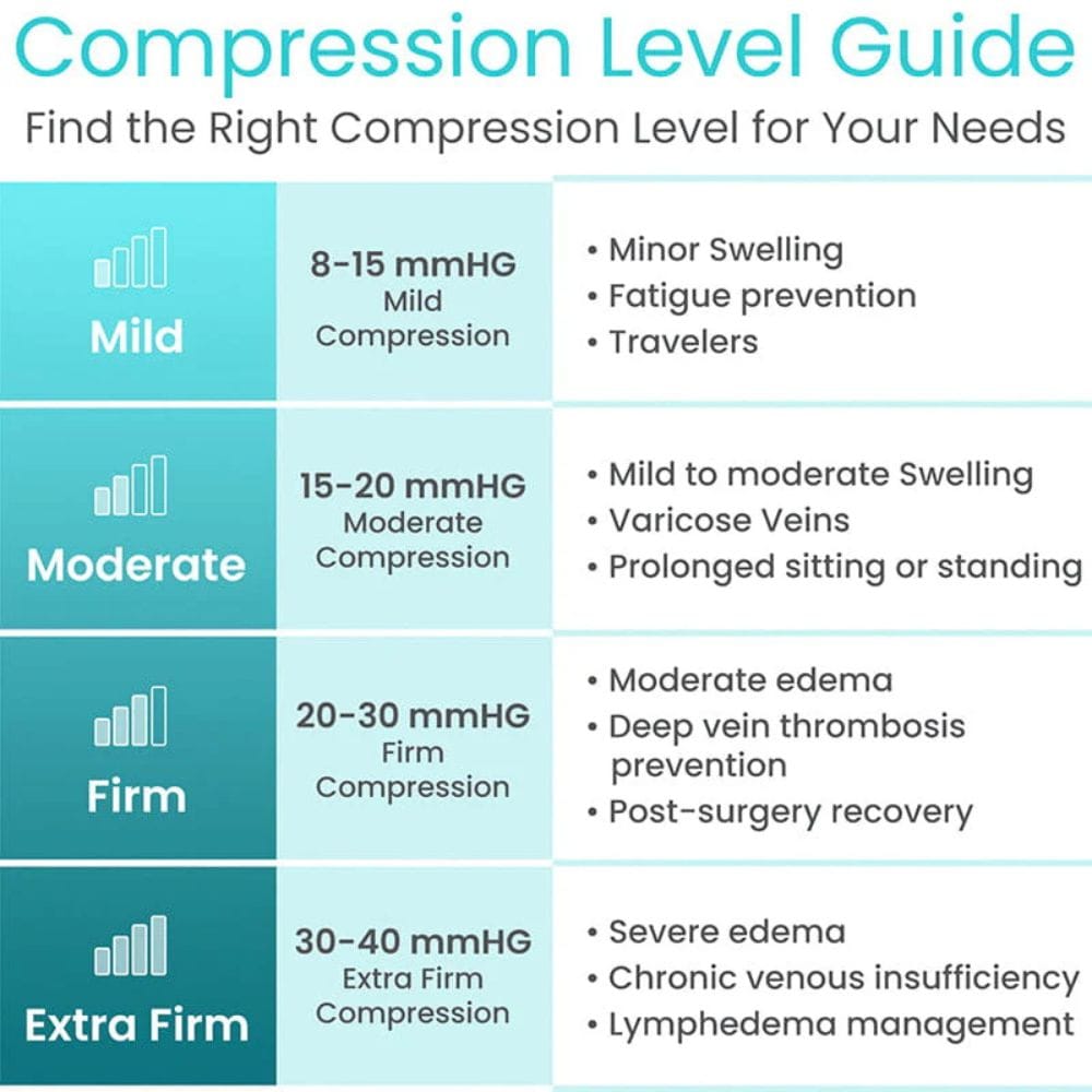 Compression level guide for medical devices with color-coded levels and descriptions.