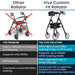 Comparison chart of a standard rollator and the Vive Custom Fit Rollator with features highlighted.