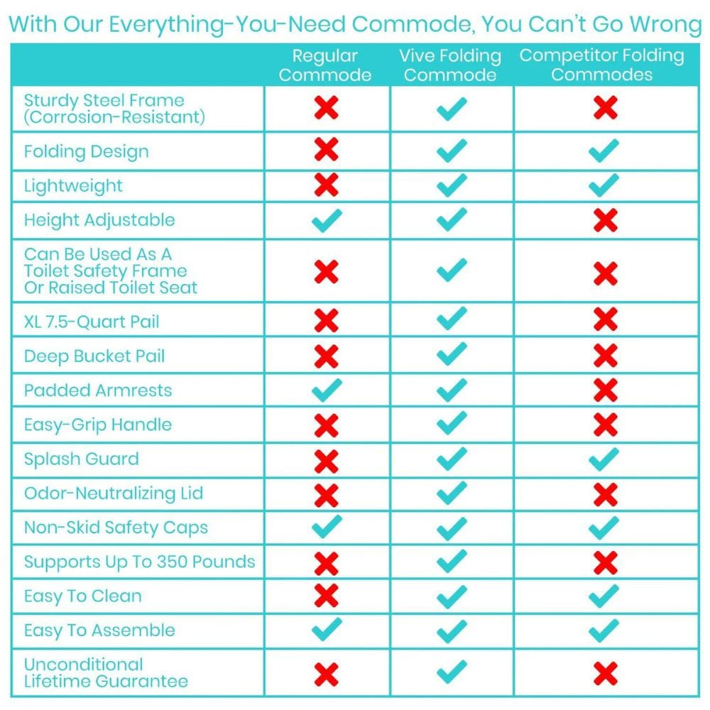 Comparison chart of features between regular commode, Vive folding commode, and competitor folding commodes.