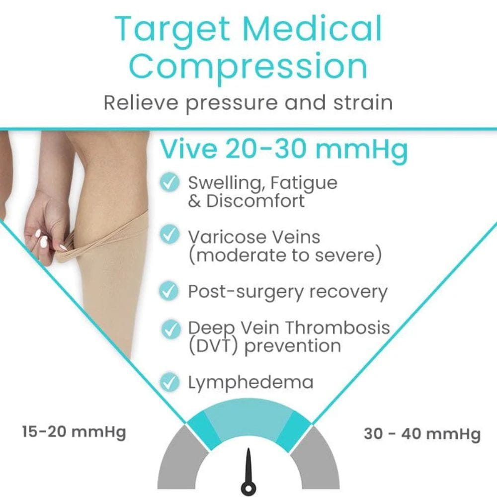 Medical compression stocking with text highlighting benefits and pressure range.