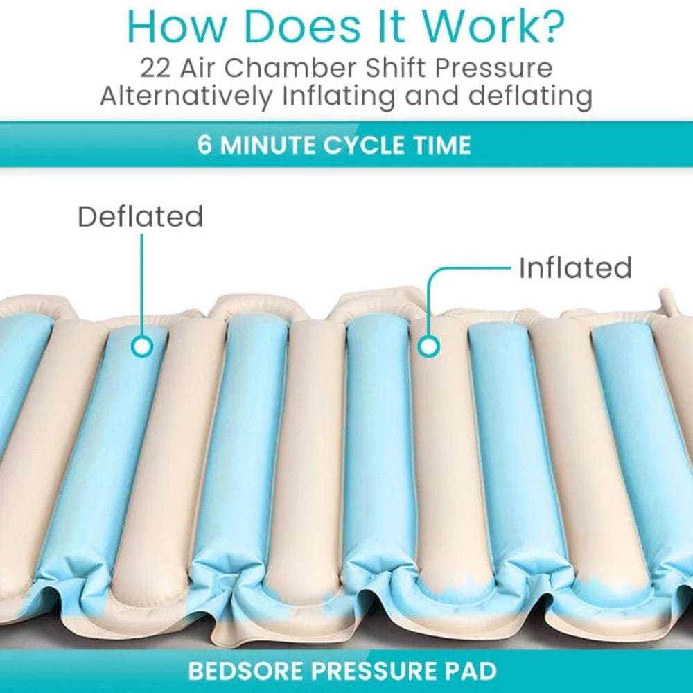 Bedside pressure pad with labeled air chambers showing inflation and deflation, and text explaining how it works.